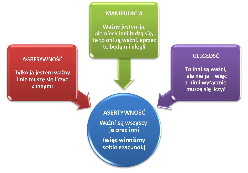 asertywność